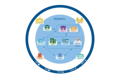供应链管理的核心与供应链管理服务的价值