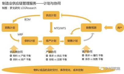 制造业供应链管理服务发展研究报告 数字化转型与协同创新