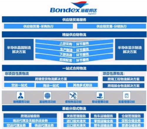泛半导体供应链物流 逆势突破与持续高增的二十年征程