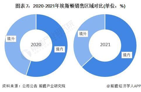 干货 2022年中国工业机器人行业龙头企业分析——埃斯顿，产业链布局进一步完善，供应链管理服务赋能