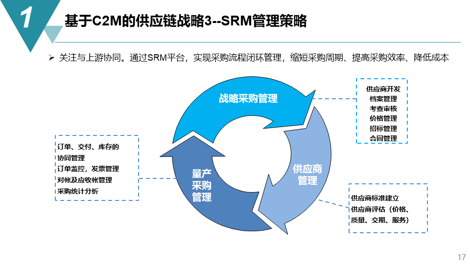 智能制造项目供应链管理战略方案