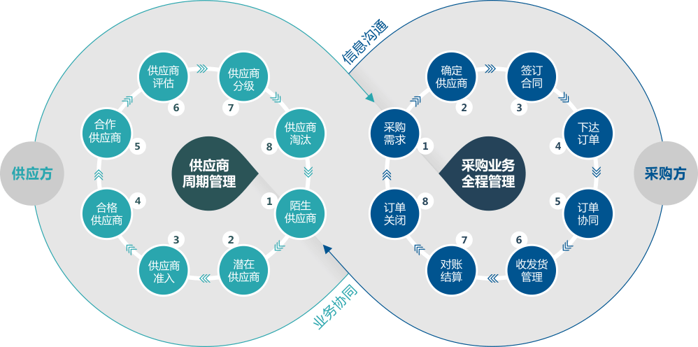 SRM供应商管理系统的崛起与其在供应链中不可替代的价值