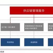 百世物流、怡亚通、普路通代表的三种供应链服务的核心竞争力分析